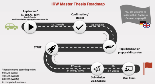 The image shows a graphical roadmap for a master's thesis at the Chair of International Accounting and Auditing (IRW). It is depicted as a road with symbols and stations. Starting point – Application Application deadlines: January 1 or July 1. The application is submitted online at: abschlussarbeiten.irwp.wiwitu-dortmund.de. Requirements (depending on the degree program): 60 ECTS in economics, 40 ECTS in industrial engineering, 60 ECTS in business mathematics. Confirmation or rejection Feedback will be provided after approximately 2 weeks. It then takes about 9 weeks before the topic can be finalized. Assignment of topic or discussion The topic of the thesis is officially assigned or discussed with the supervisor. Writing phase of the master's thesis The processing time is: 17 weeks in the industrial engineering program, 24 weeks in the business mathematics program. Submission of the thesis Submission is done online via EXABase. Oral examination The final colloquium or oral examination takes place after approximately 2 to 4 weeks. Goal The end of the road is marked by a red flag – this stands for successful completion. Additional note: The thesis can be written in German or English (flag symbols are shown). Small symbols (car, rocket, hook, hand, paper airplane, presentation, flag) illustrate the individual stages.