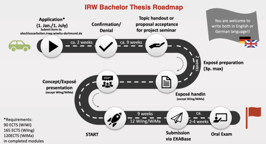 The image shows a roadmap for a bachelor's thesis at the IRW Chair. The process is represented as a road with symbols. Starting point – Application Application deadlines: January 1 or July 1. Submit your application at: abschlussarbeiten.irwp.wiwitu-dortmund.de. Requirements (depending on degree program): 90 ECTS in economics, 165 ECTS in industrial engineering, 120 ECTS in business mathematics. Confirmation or rejection Feedback after approx. 2 weeks. Then approx. 9 weeks waiting time until the topic is assigned. Assignment of topic or acceptance of a proposal for a project seminar Preparation then begins. Exposé phase Preparation of an exposé of no more than 3 pages, duration approx. 2 weeks. Submission of the exposé (except for students of industrial engineering and business mathematics). Presentation of the concept or exposé (also not for industrial engineering and business mathematics). Writing phase Processing time: 9 weeks for economics, 12 weeks for industrial engineering and business mathematics. Submission Submission of the bachelor's thesis online via EXABase. Oral examination Takes place approx. 2 to 4 weeks after submission. Goal The end is marked with a red flag, which stands for successful completion. Additional note: The thesis can be written in English or German (flag symbols). Small symbols (car, play button, check mark, hand, document, people, paper airplane, presentation) represent the individual steps.